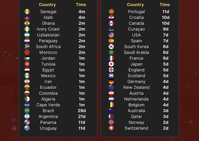 Priced out: group game tix would cost fans a month’s wages in 40% of 2026 nations