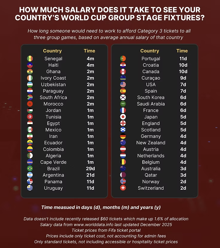 Priced out: group game tix would cost fans a month’s wages in 40% of 2026 nations