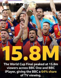 BBC draws 15.8 million audience for World Cup final broadcast